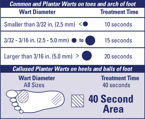 Compound W NitroFreeze GelPads Wart Removal 1 Pen 8 Replaceable Tips 3  Waterproof Hydrocolloid GelPads