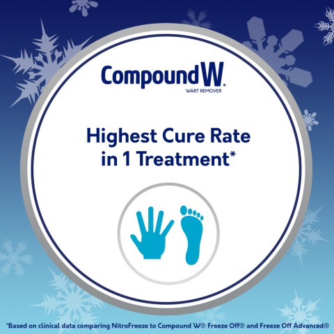 Compound W Nitro Freeze has the highest cure rate in 1 treatment
