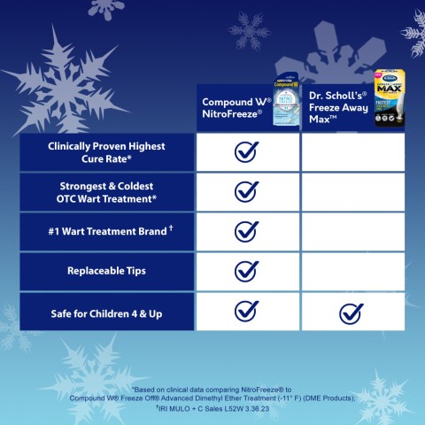 Compound W Nitro Freeze compared to Dr Scholls